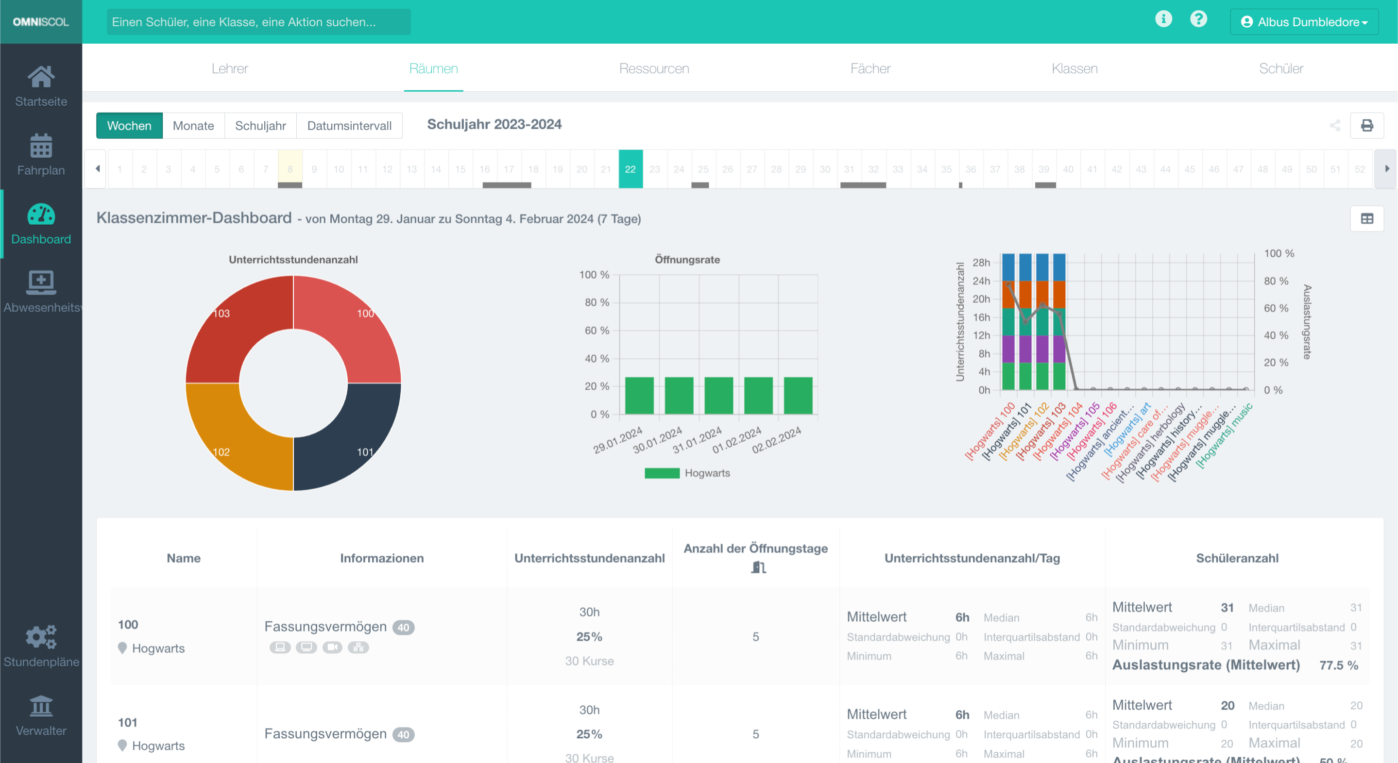 Statistik-Dashboard der Klassenzimmer der Schule mit Grafiken