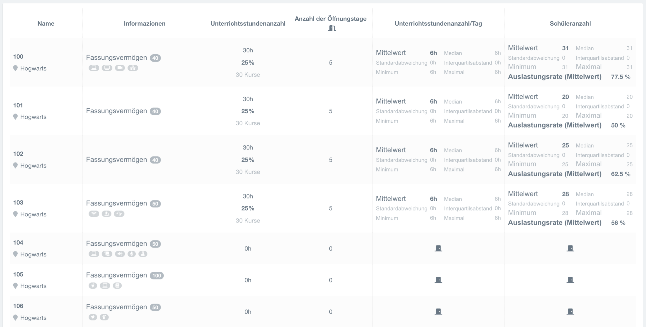 Klassenraum-Dashboard der Schule, Datentabelle mit fortgeschrittenen Statistiken zur Anzahl der Unterrichtsstunden und Schüler