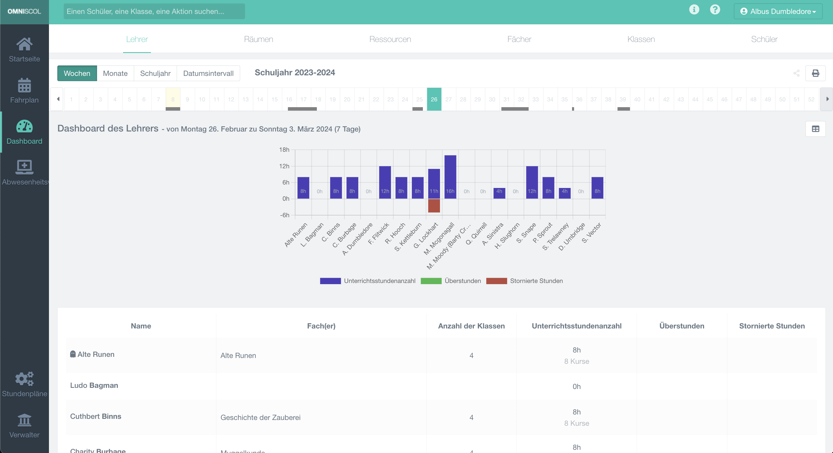 Statistik-Dashboard für Lehrer, für einen beliebigen Zeitraum, mit Tabelle und Diagramm