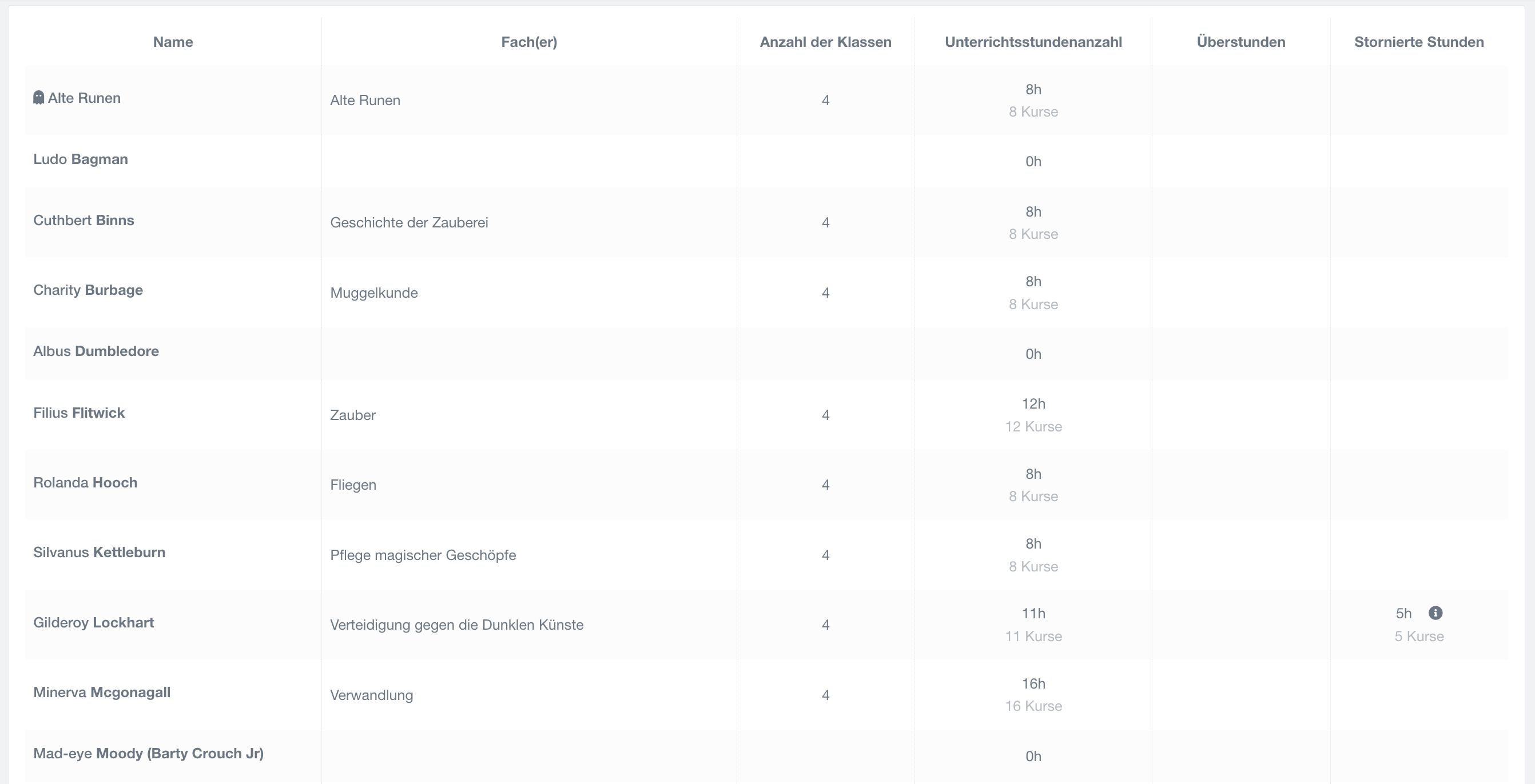 Statistik-Dashboard für Lehrer, das für jeden die geleisteten Stunden und die Anzahl der unterrichteten Unterrichtsstunden, die Überstunden und die abgesagten Unterrichtsstunden auflistet.