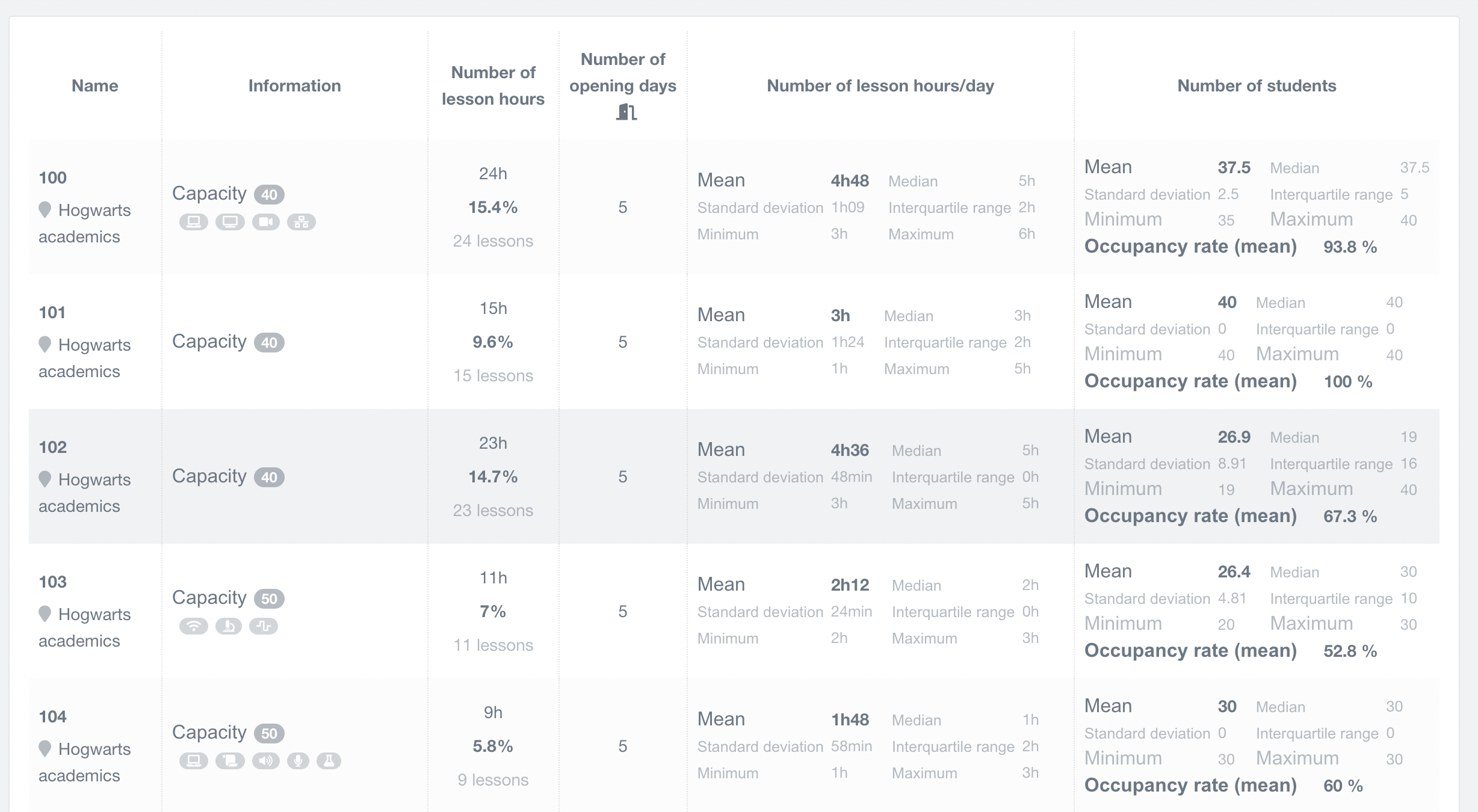 school classroom dashboard, data table with advance statistics of number of lessons and students