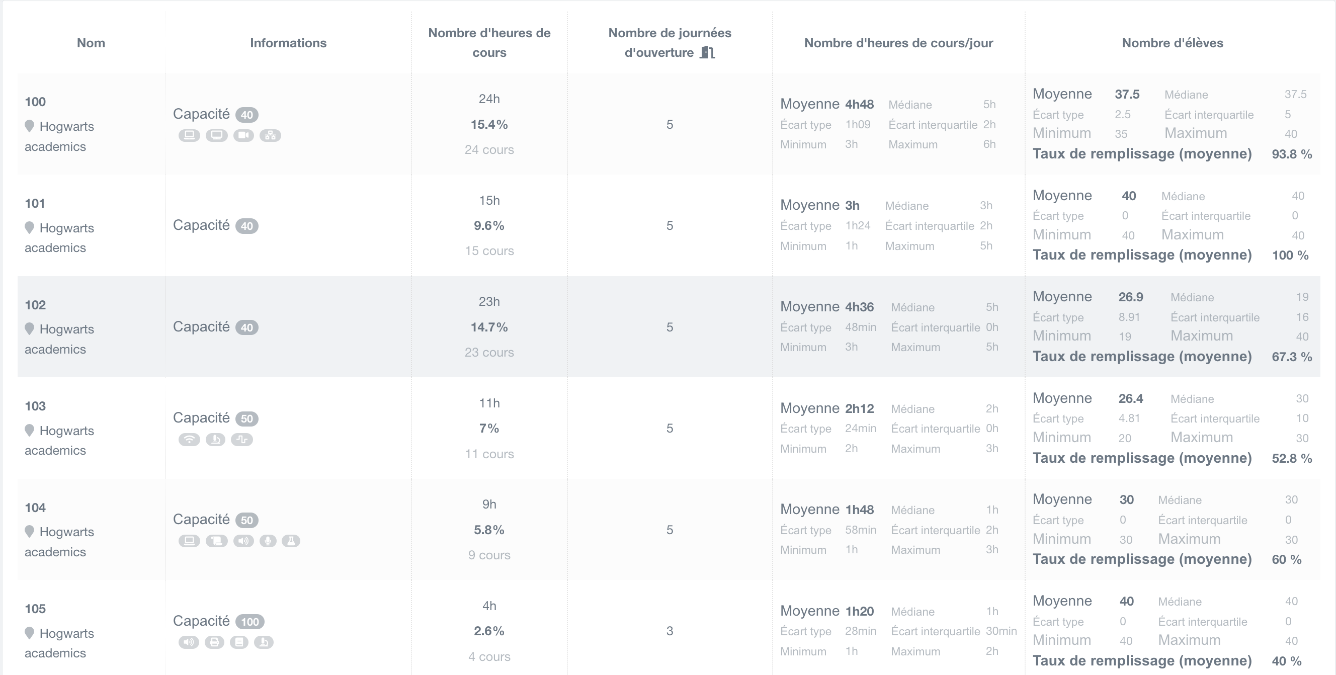 tableau de bord des salles de classe de l'école, tableau de données avec statistiques avancées sur le nombre de cours et d'élèves