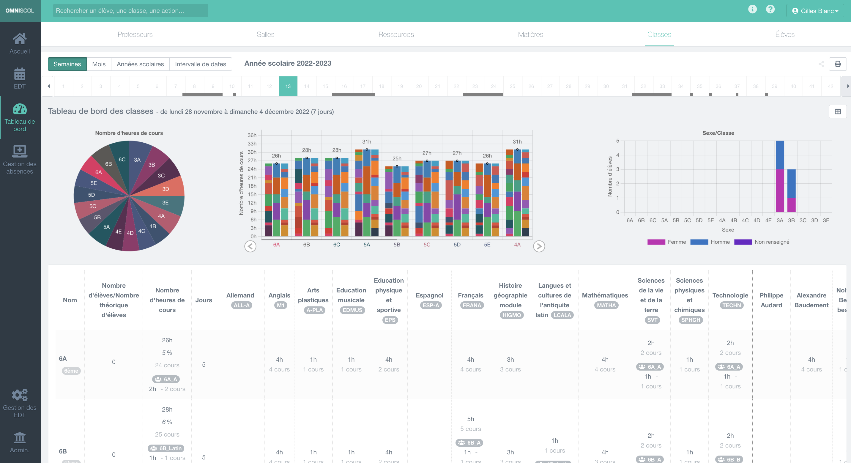 statistiques avancées de l'école, avec graphiques et tableaux de bord, pour les professeurs, salles, matières, classes