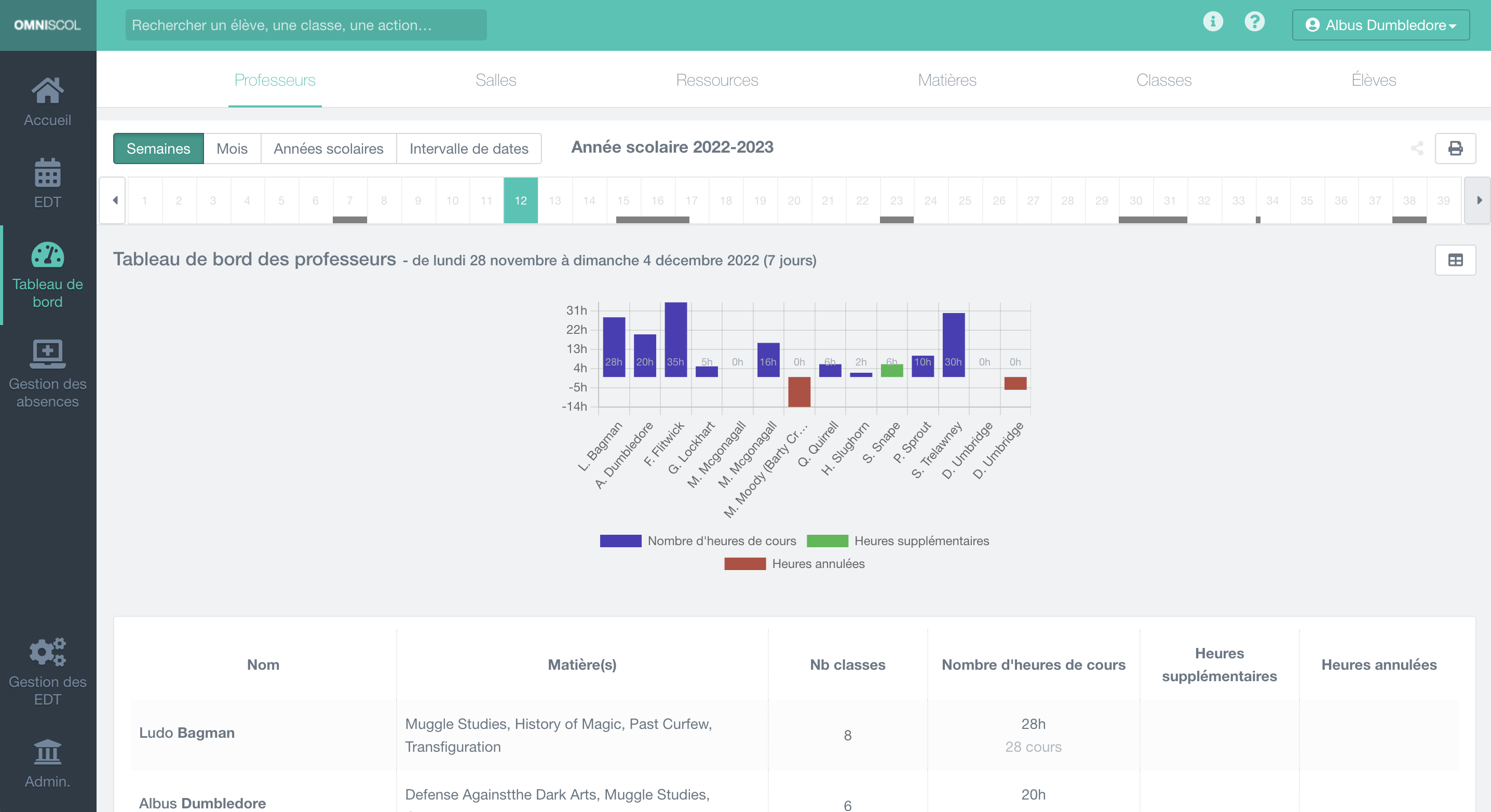 tableau de bord statistique des professeurs, pour une période arbitraire, avec tableau et graphique