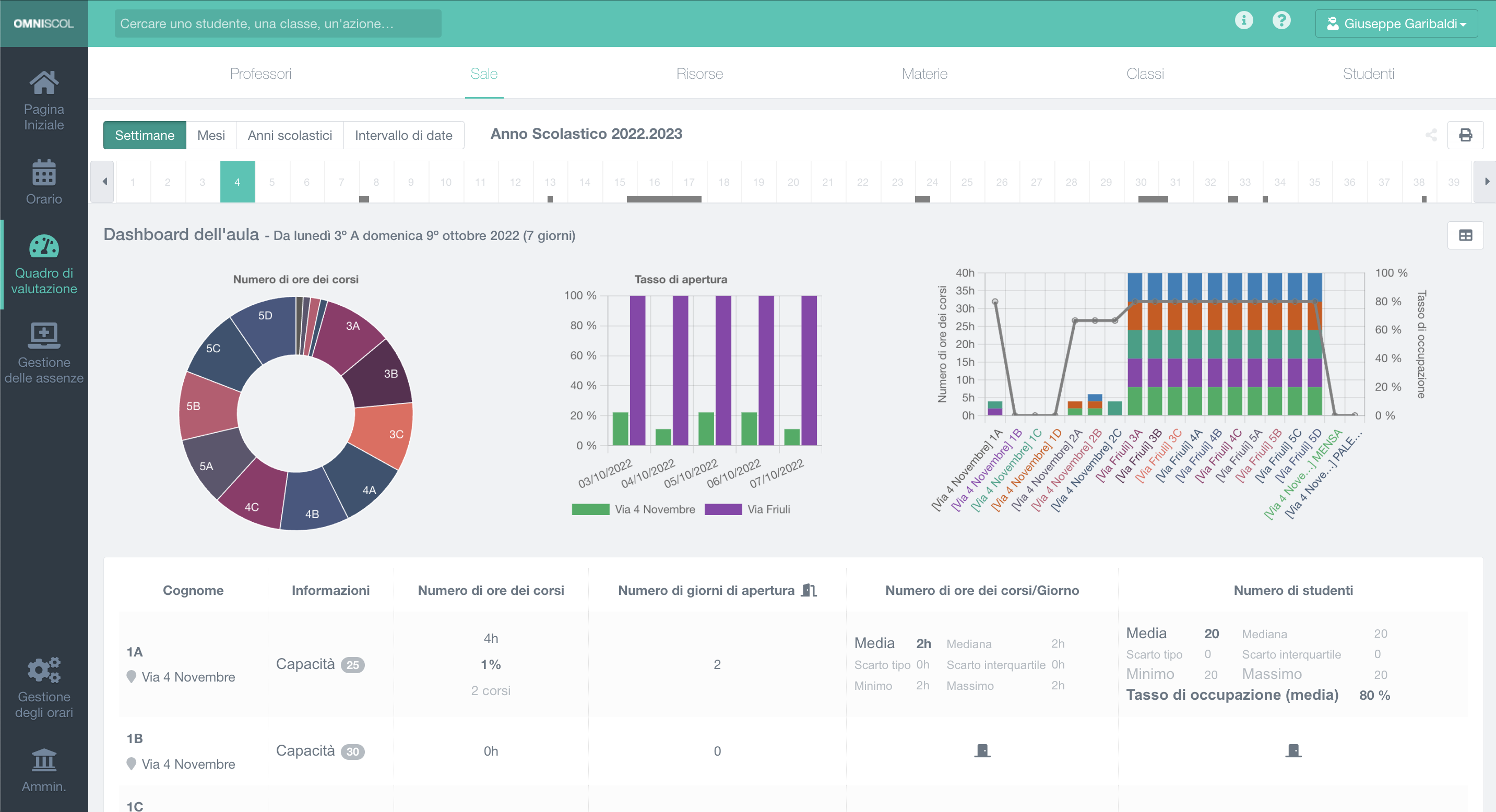 dashboard statistico delle aule della scuola, con grafici