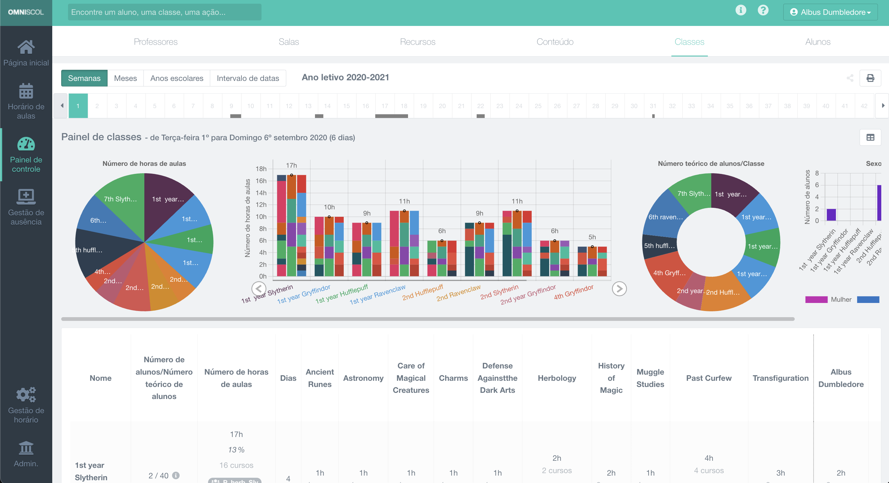 estatísticas avançadas da escola, com gráficos e painéis de controle, para professores, salas, matérias e turmas